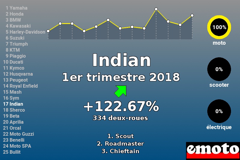 Immatriculations Indian en France au 1er trimestre 2018