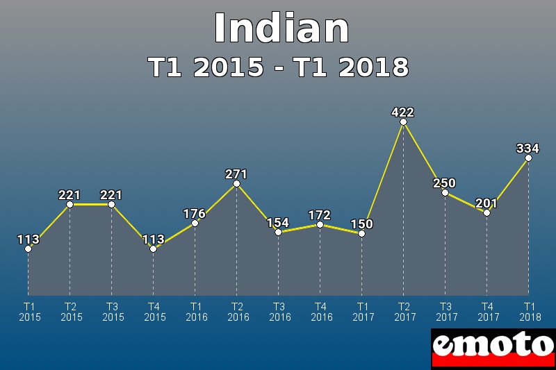 Indian les plus immatriculés de T1 2015 à T1 2018