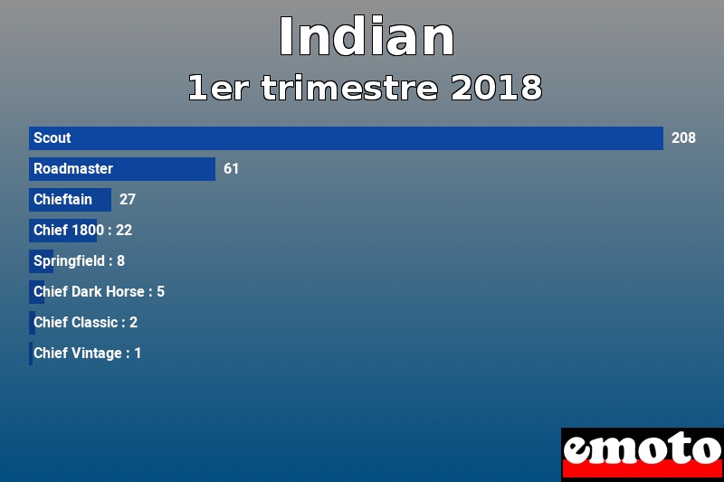 Les 8 Indian les plus immatriculés en 1er trimestre 2018