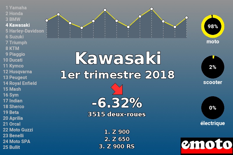 Immatriculations Kawasaki en France au 1er trimestre 2018