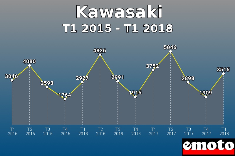 Kawasaki les plus immatriculés de T1 2015 à T1 2018