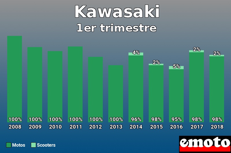 Répartition Motos Scooters Kawasaki en 1er trimestre 2018