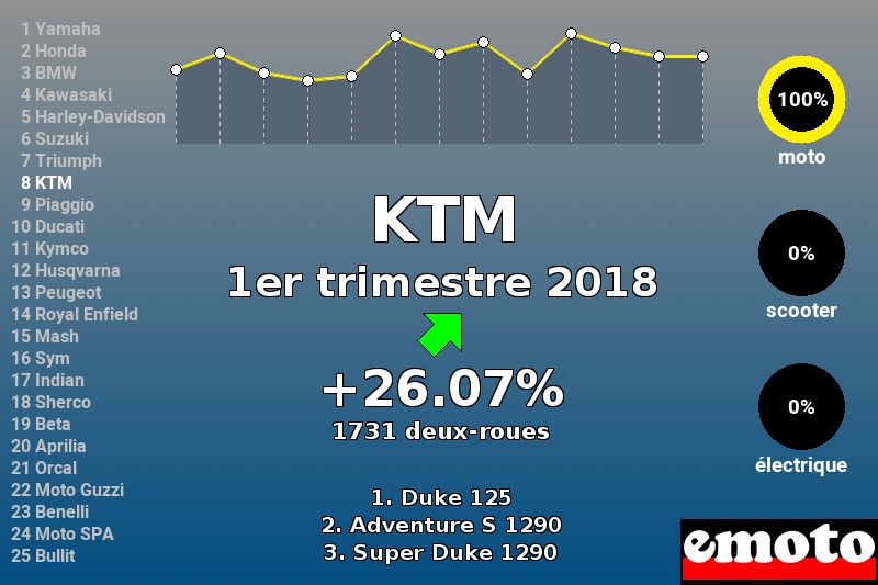 Immatriculations KTM en France au 1er trimestre 2018