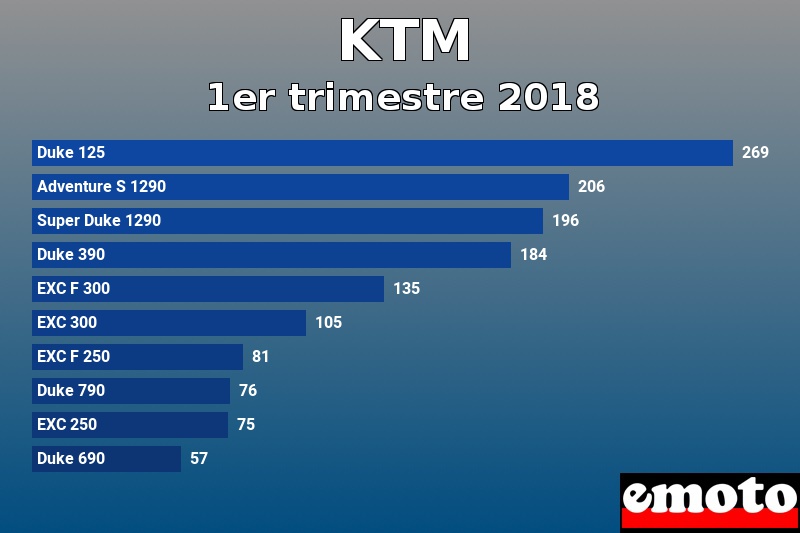 Les 10 KTM les plus immatriculés en 1er trimestre 2018