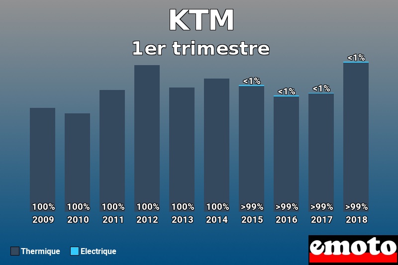 Répartition Thermique Electrique KTM en 1er trimestre 2018