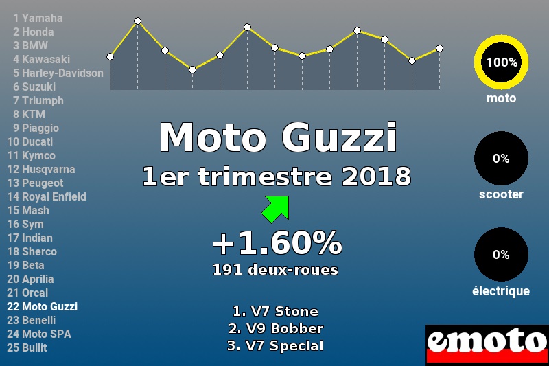 Immatriculations Moto Guzzi en France au 1er trimestre 2018