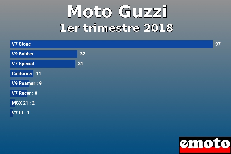 Les 8 Moto Guzzi les plus immatriculés en 1er trimestre 2018