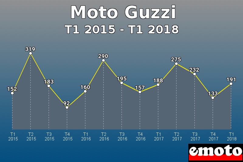 Moto Guzzi les plus immatriculés de T1 2015 à T1 2018