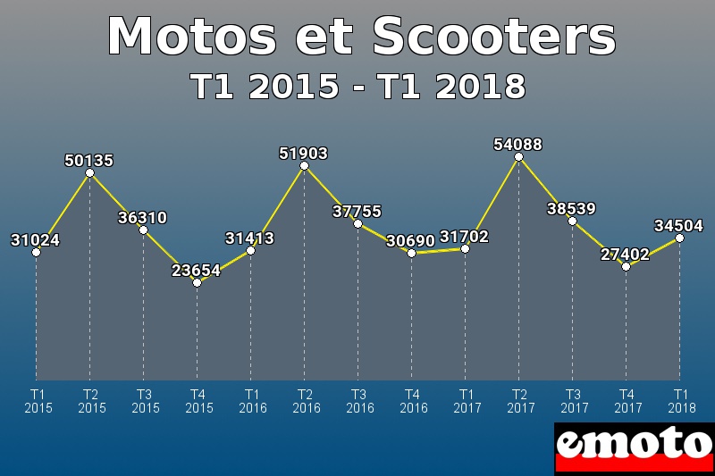 Motos et Scooters les plus immatriculés de T1 2015 à T1 2018