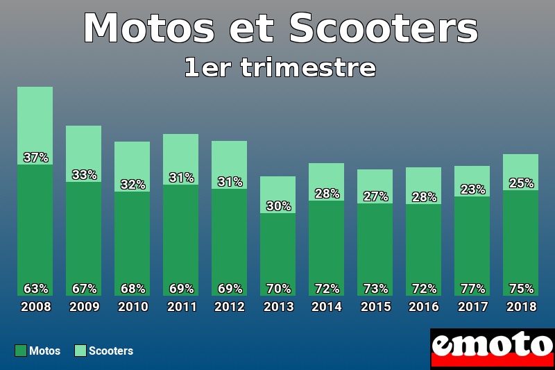 Répartition Motos Scooters Motos et Scooters en 1er trimestre 2018