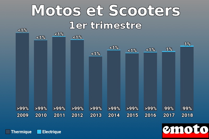 Répartition Thermique Electrique Motos et Scooters en 1er trimestre 2018