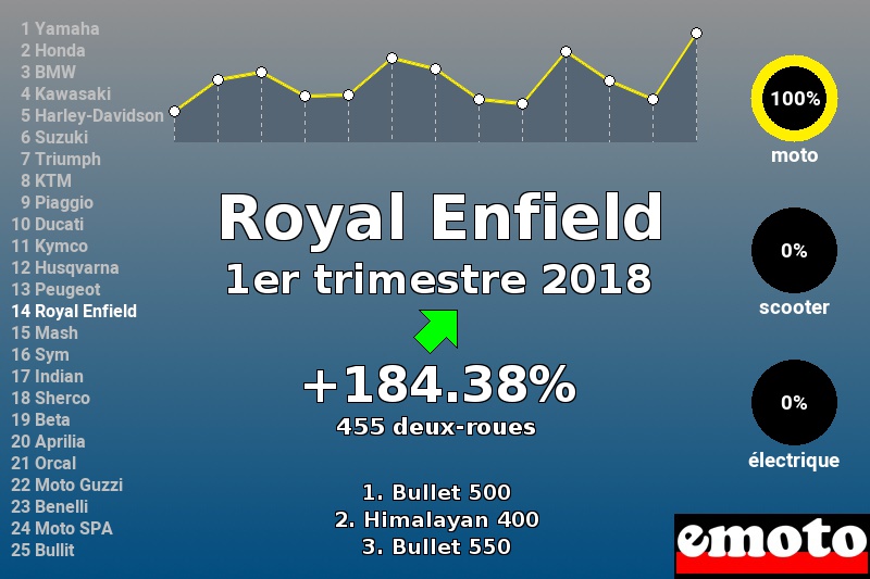 Immatriculations Royal Enfield en France au 1er trimestre 2018