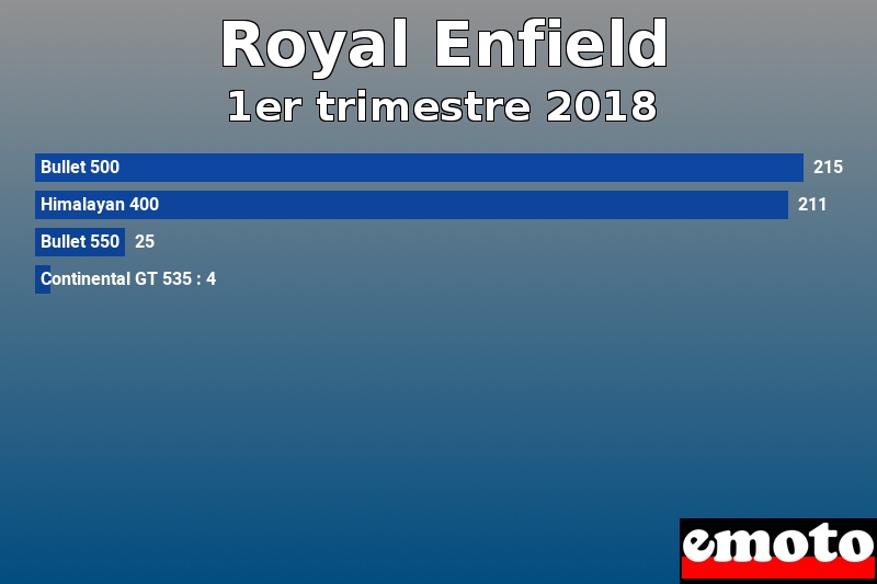 Les 4 Royal Enfield les plus immatriculés en 1er trimestre 2018