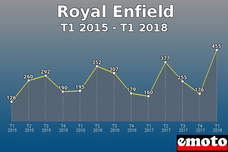 Royal Enfield les plus immatriculés de T1 2015 à T1 2018