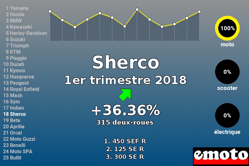 Immatriculations Sherco en France au 1er trimestre 2018