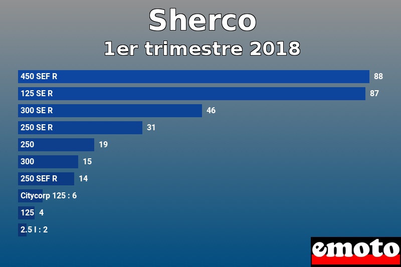 Les 10 Sherco les plus immatriculés en 1er trimestre 2018