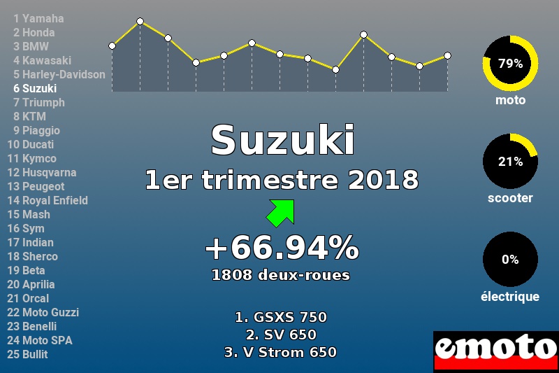 Immatriculations Suzuki en France au 1er trimestre 2018