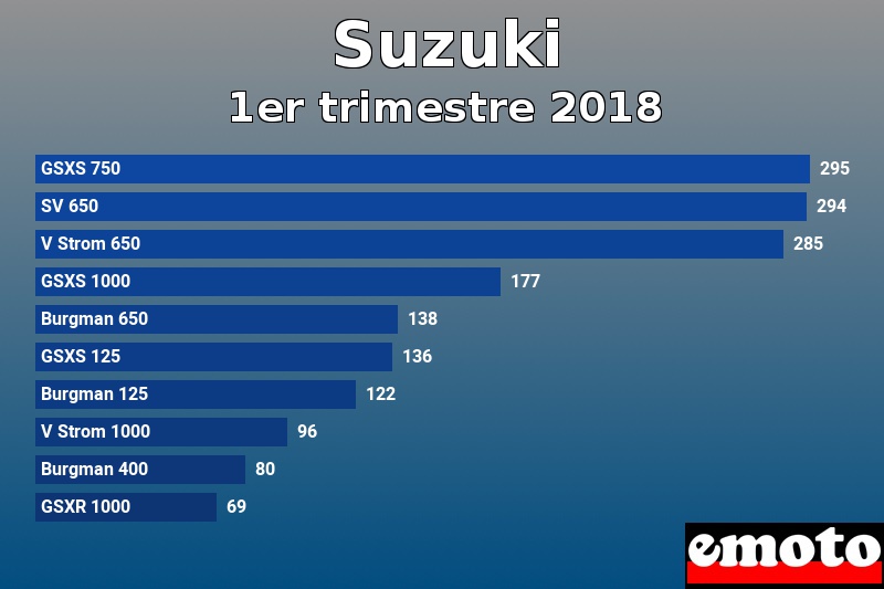 Les 10 Suzuki les plus immatriculés en 1er trimestre 2018