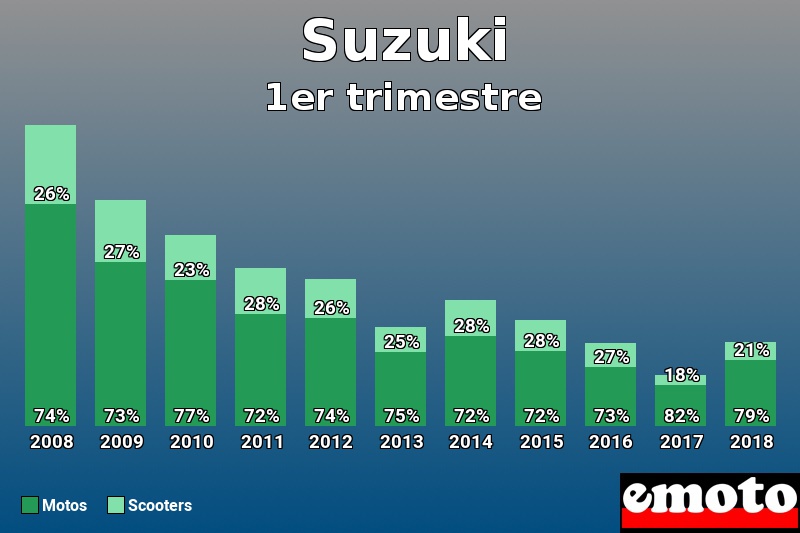 Répartition Motos Scooters Suzuki en 1er trimestre 2018