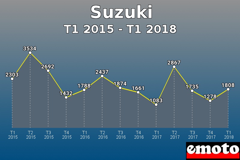 Suzuki les plus immatriculés de T1 2015 à T1 2018