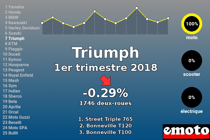 Immatriculations Triumph en France au 1er trimestre 2018