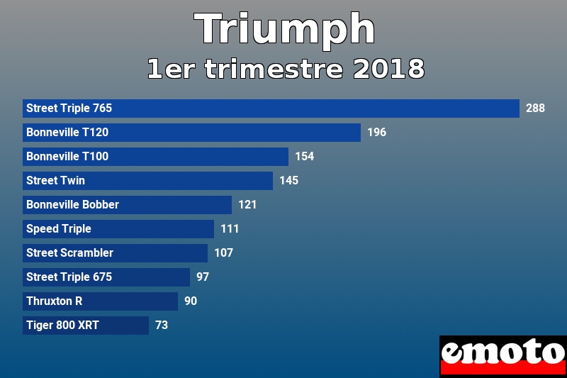 Les 10 Triumph les plus immatriculés en 1er trimestre 2018