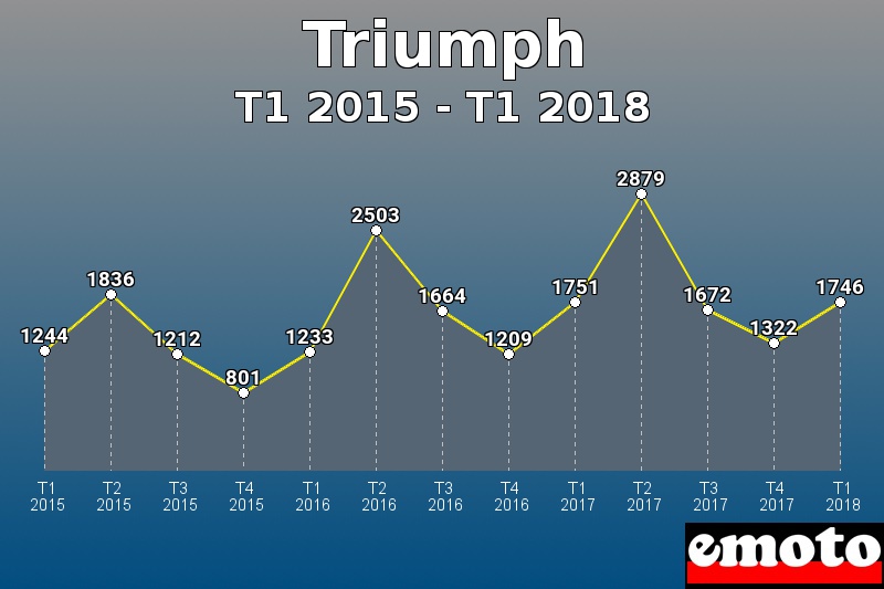 Triumph les plus immatriculés de T1 2015 à T1 2018