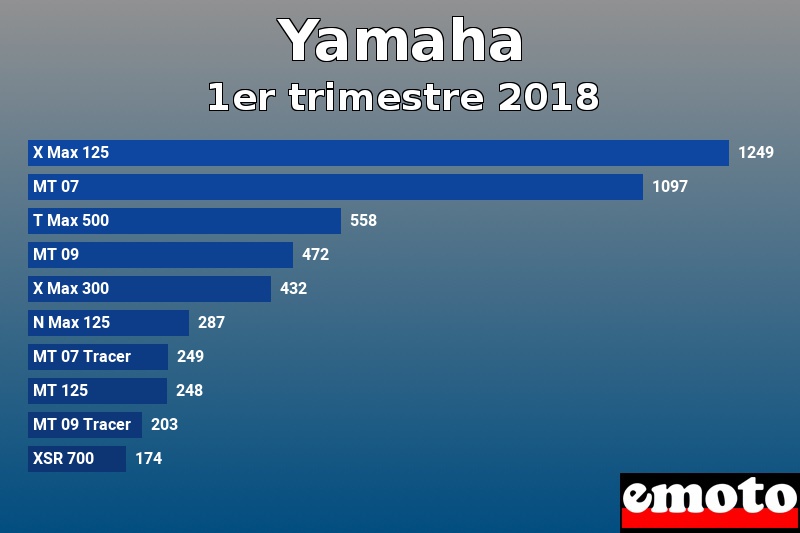 Les 10 Yamaha les plus immatriculés en 1er trimestre 2018