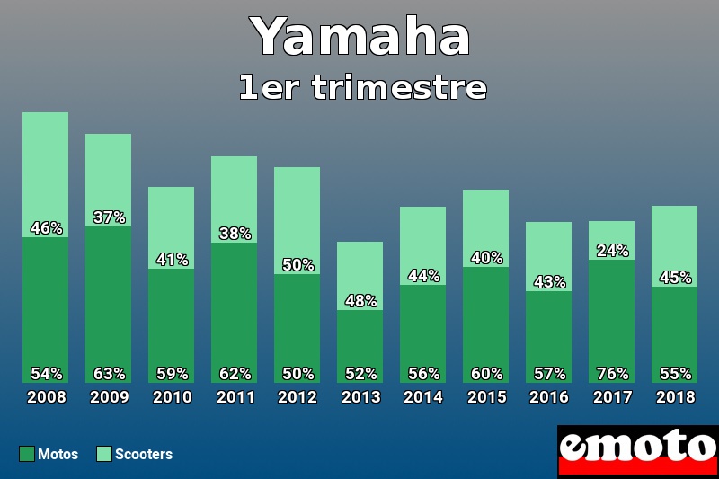 Répartition Motos Scooters Yamaha en 1er trimestre 2018