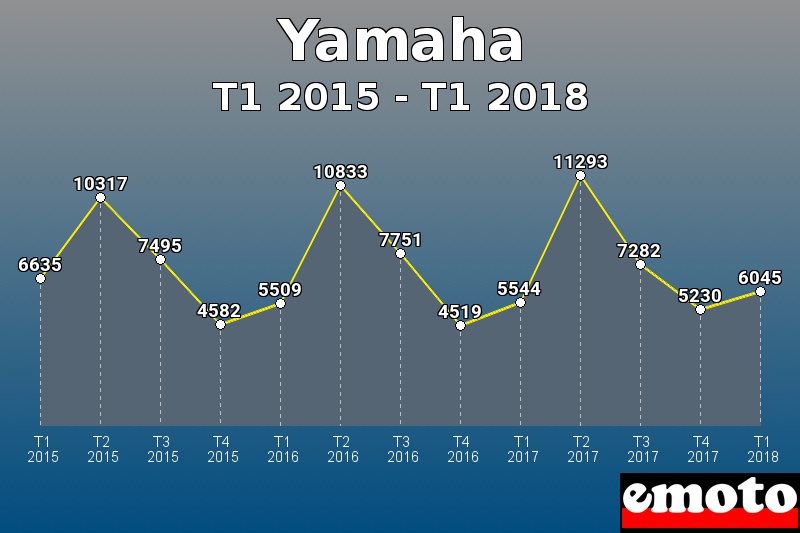 Yamaha les plus immatriculés de T1 2015 à T1 2018