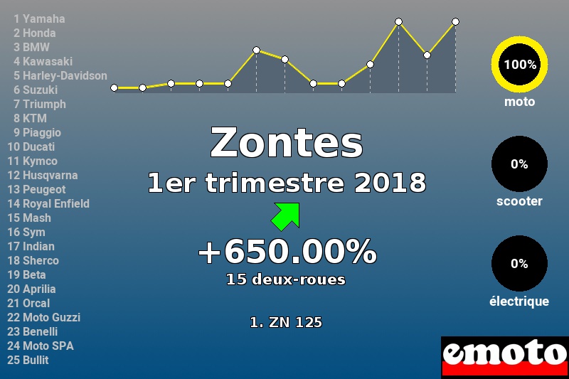 Immatriculations Zontes en France au 1er trimestre 2018