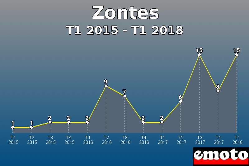 Zontes les plus immatriculés de T1 2015 à T1 2018