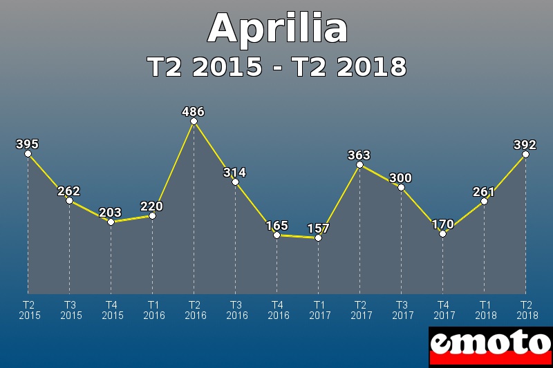 Aprilia les plus immatriculés de T2 2015 à T2 2018