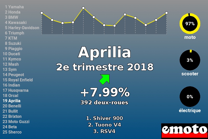 Immatriculations Aprilia en France au 2e trimestre 2018