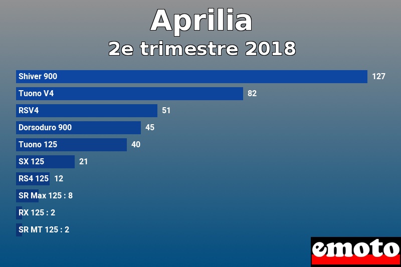 Les 10 Aprilia les plus immatriculés en 2e trimestre 2018