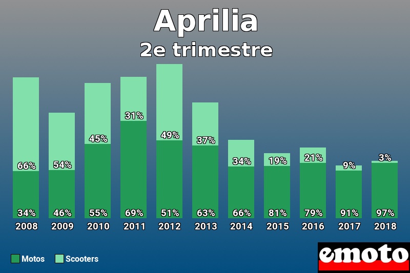 Répartition Motos Scooters Aprilia en 2e trimestre 2018