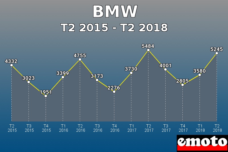 BMW les plus immatriculés de T2 2015 à T2 2018