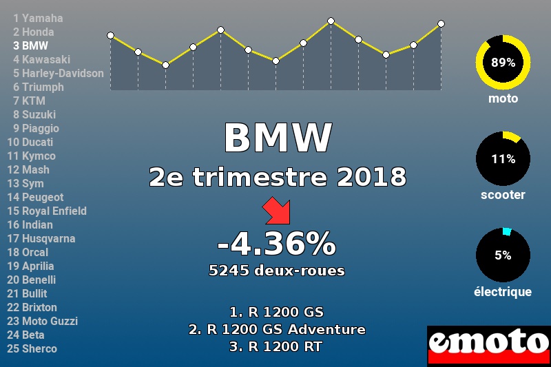 Immatriculations BMW en France au 2e trimestre 2018