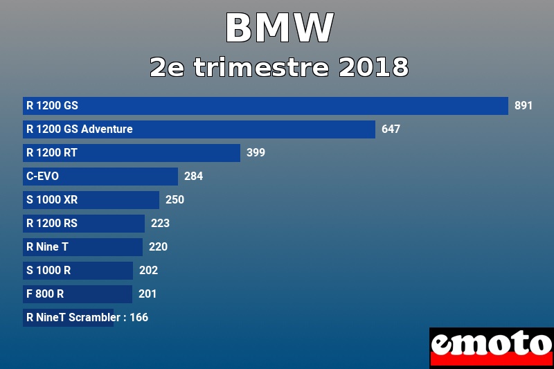 Les 10 BMW les plus immatriculés en 2e trimestre 2018