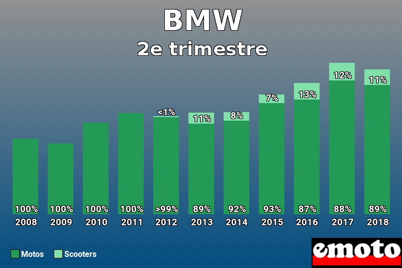 Répartition Motos Scooters BMW en 2e trimestre 2018