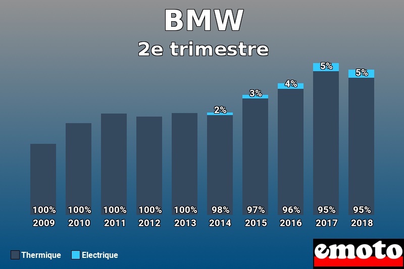 Répartition Thermique Electrique BMW en 2e trimestre 2018