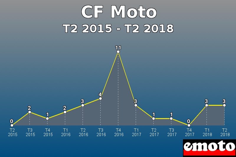 CF Moto les plus immatriculés de T2 2015 à T2 2018