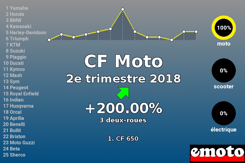 Immatriculations CF Moto en France au 2e trimestre 2018