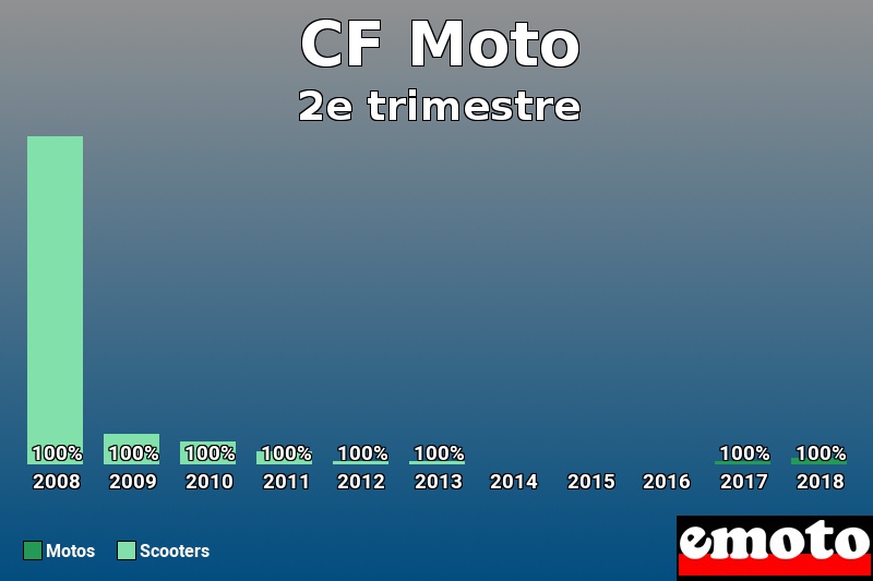 Répartition Motos Scooters CF Moto en 2e trimestre 2018