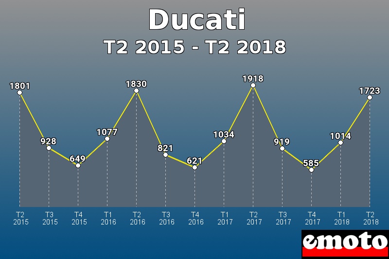 Ducati les plus immatriculés de T2 2015 à T2 2018