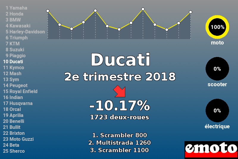 Immatriculations Ducati en France au 2e trimestre 2018