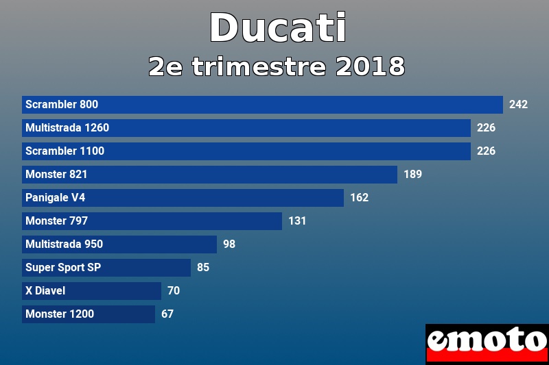 Les 10 Ducati les plus immatriculés en 2e trimestre 2018