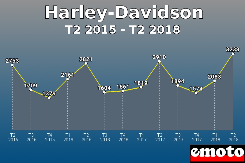 Harley-Davidson les plus immatriculés de T2 2015 à T2 2018