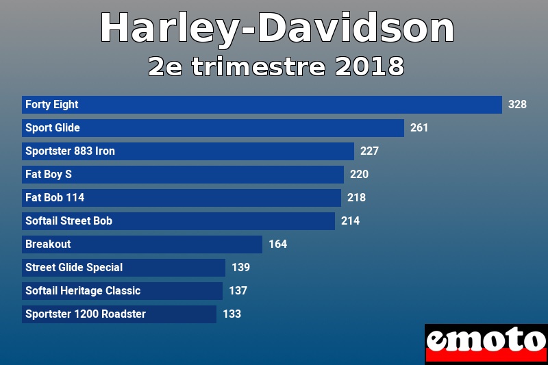 Les 10 Harley-Davidson les plus immatriculés en 2e trimestre 2018