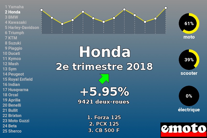 Immatriculations Honda en France au 2e trimestre 2018